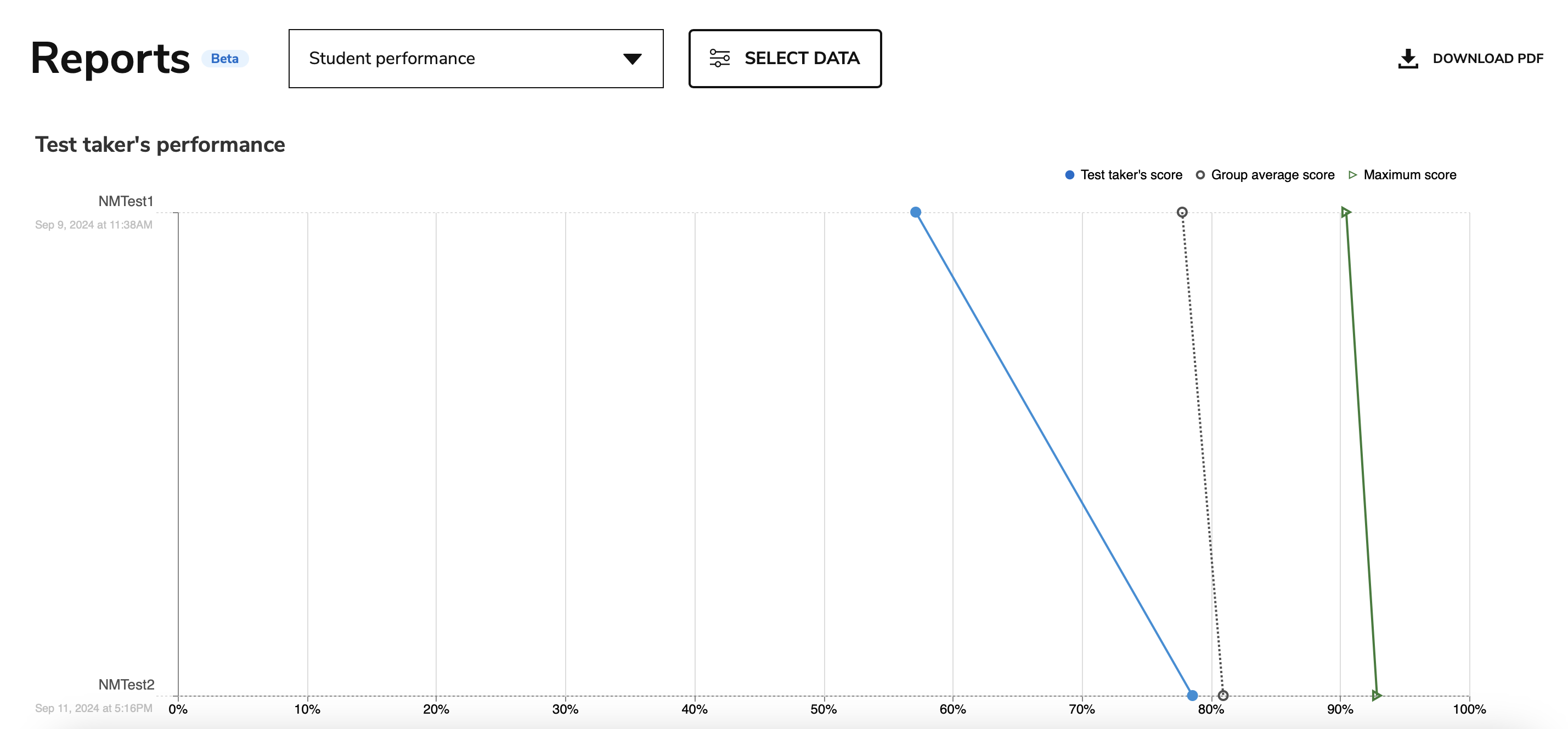 Test taker performance line graph